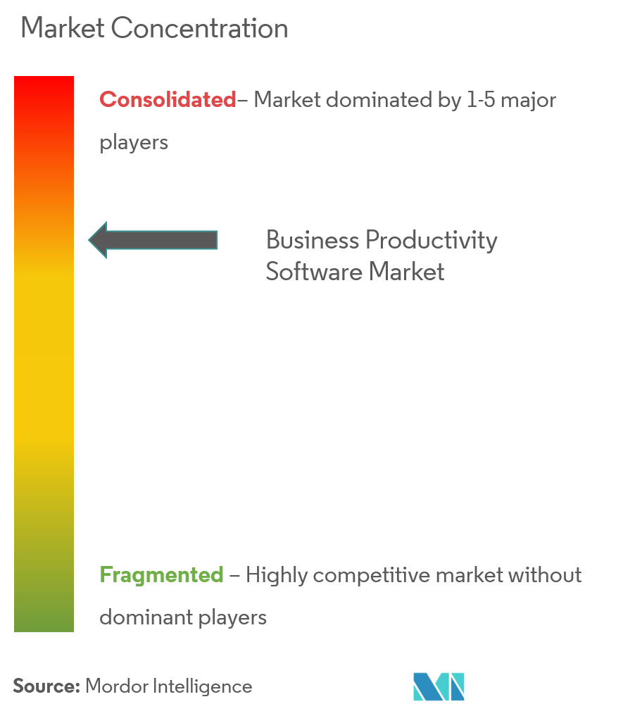 Concentration du marché des logiciels de productivité dentreprise
